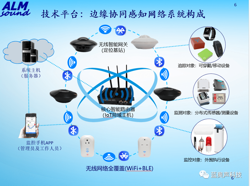 传感器组网